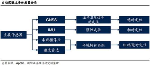 智能駕駛核心動力 衛慣導航加速發展，國內四家先行者搶先布局