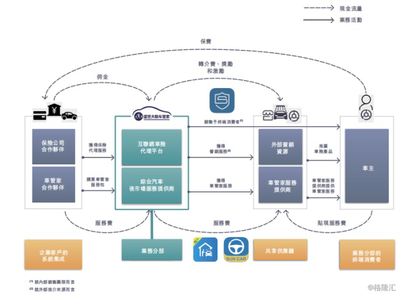 盛世大聯(1879.HK) 保險代理業務順勢而起，掘金汽車后市場藍海